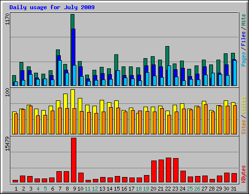 Daily usage for July 2009