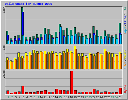 Daily usage for August 2009