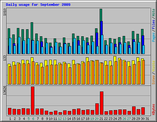 Daily usage for September 2009