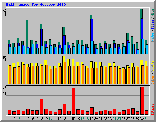 Daily usage for October 2009
