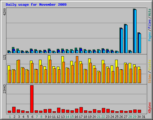 Daily usage for November 2009