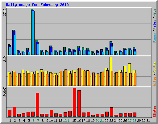 Daily usage for February 2010