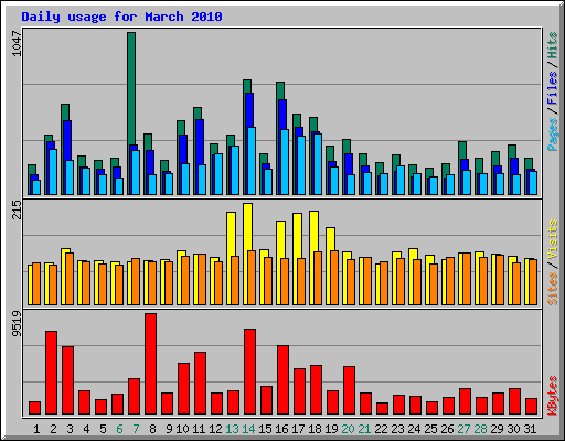 Daily usage for March 2010