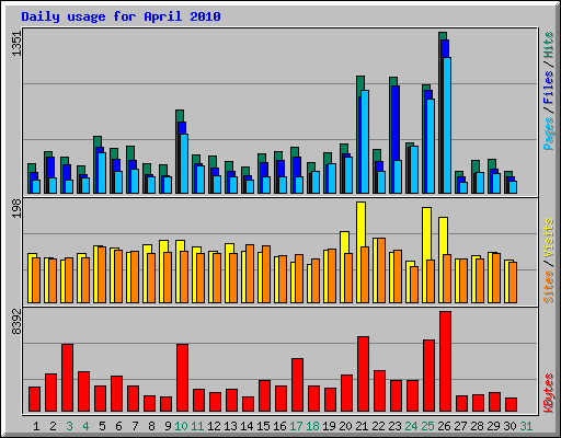 Daily usage for April 2010