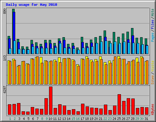 Daily usage for May 2010