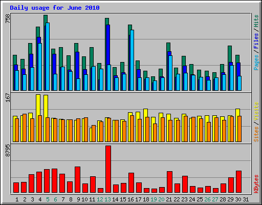 Daily usage for June 2010