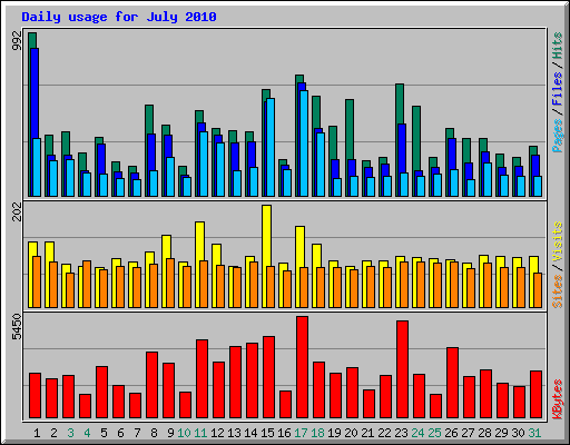 Daily usage for July 2010