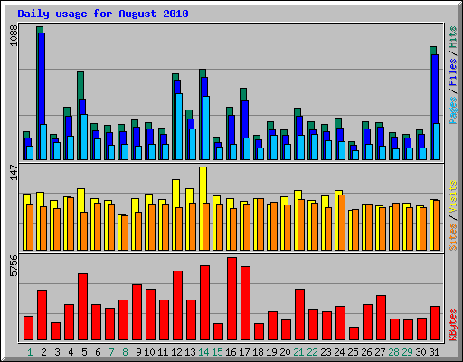 Daily usage for August 2010