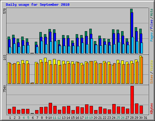 Daily usage for September 2010