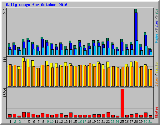 Daily usage for October 2010