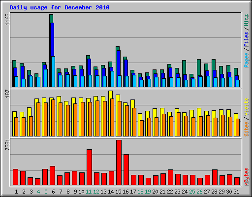 Daily usage for December 2010