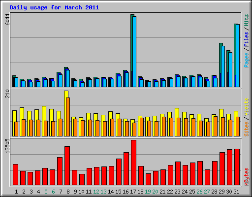 Daily usage for March 2011