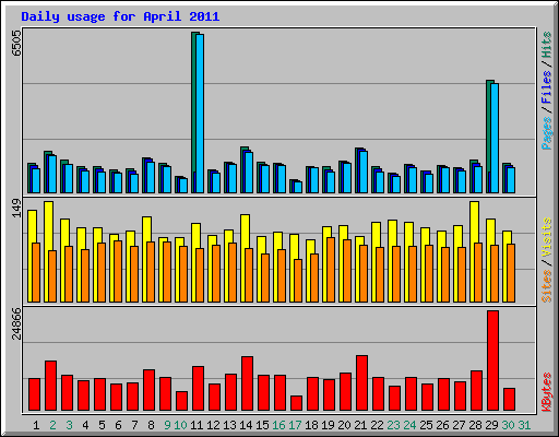 Daily usage for April 2011