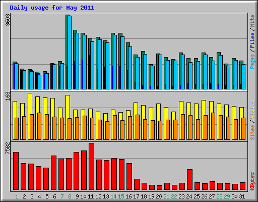 Daily usage for May 2011