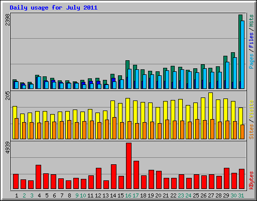 Daily usage for July 2011