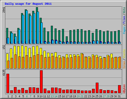 Daily usage for August 2011