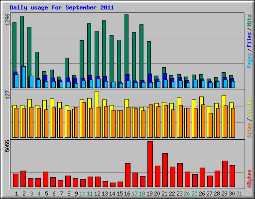 Daily usage for September 2011