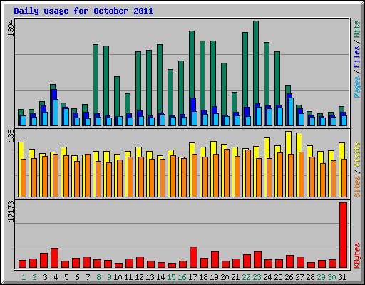 Daily usage for October 2011