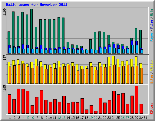 Daily usage for November 2011