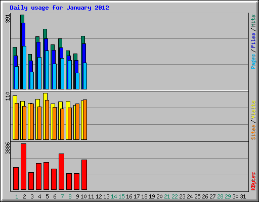 Daily usage for January 2012