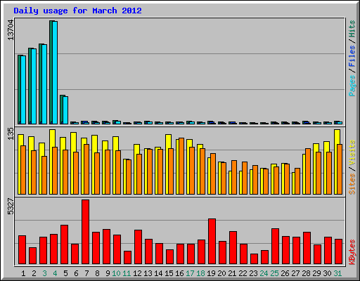 Daily usage for March 2012