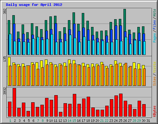 Daily usage for April 2012