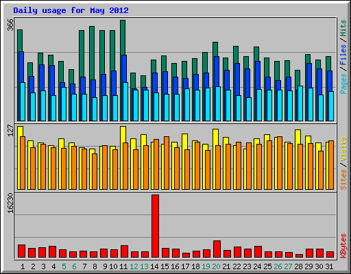 Daily usage for May 2012