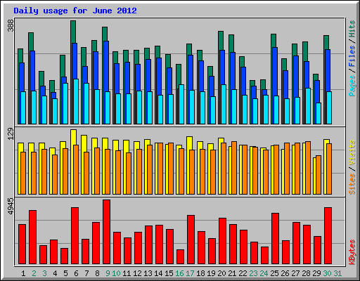 Daily usage for June 2012