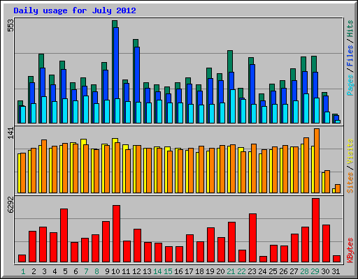 Daily usage for July 2012