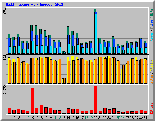 Daily usage for August 2012