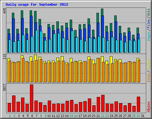 Daily usage for September 2012