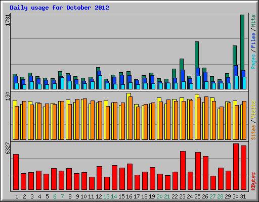 Daily usage for October 2012