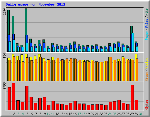 Daily usage for November 2012