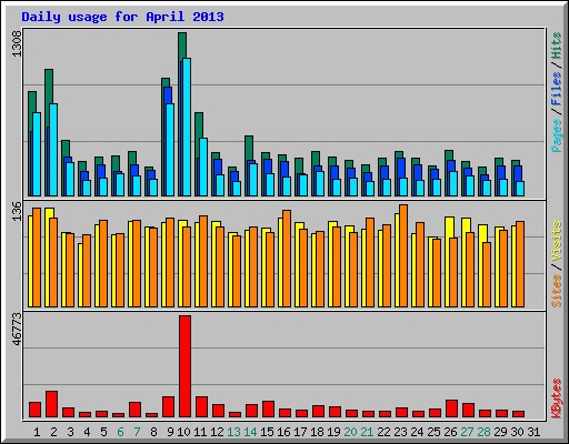 Daily usage for April 2013