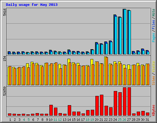 Daily usage for May 2013
