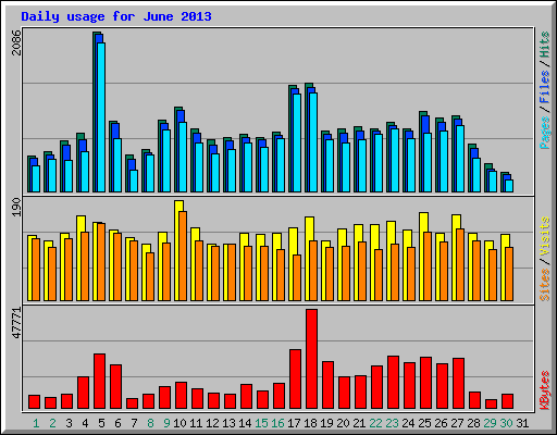 Daily usage for June 2013