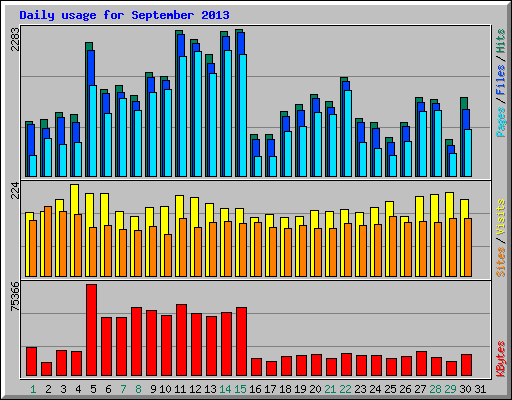 Daily usage for September 2013