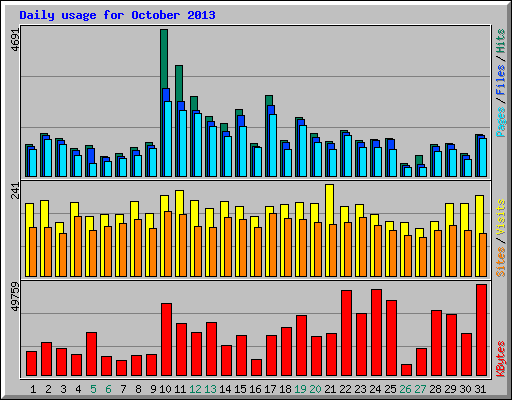 Daily usage for October 2013