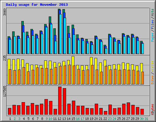 Daily usage for November 2013