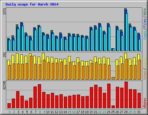Daily usage for March 2014