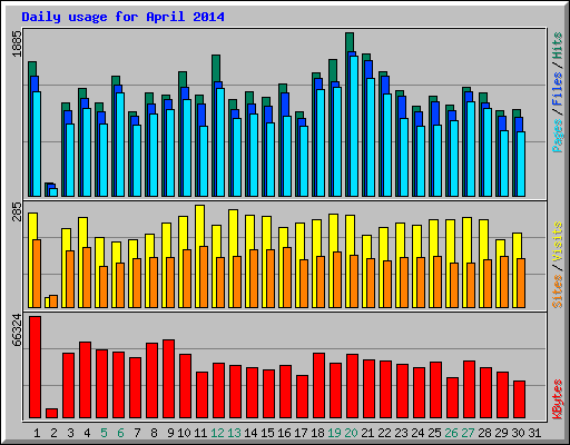 Daily usage for April 2014