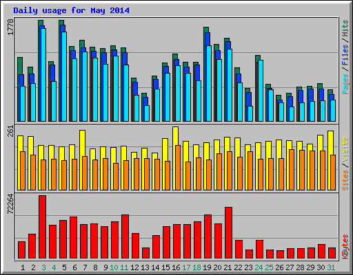 Daily usage for May 2014
