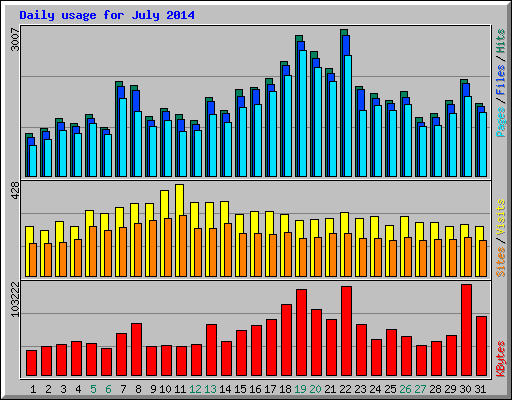 Daily usage for July 2014