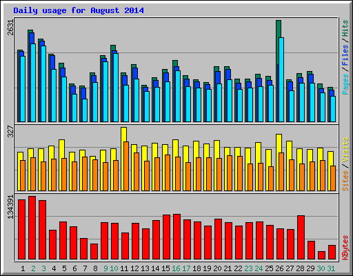 Daily usage for August 2014