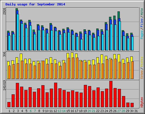 Daily usage for September 2014