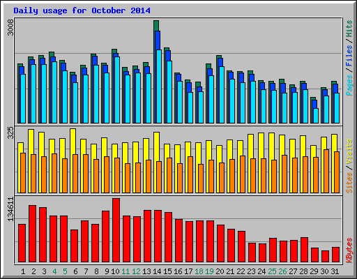 Daily usage for October 2014