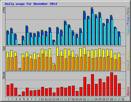 Daily usage for November 2014