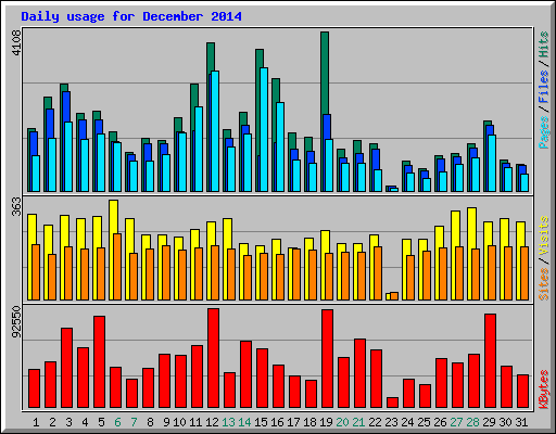 Daily usage for December 2014