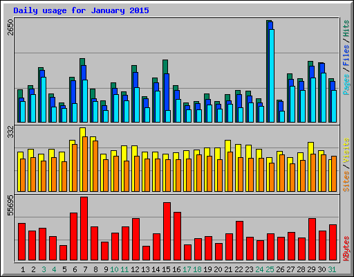 Daily usage for January 2015