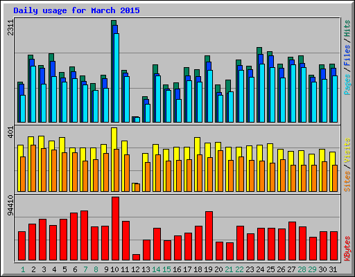 Daily usage for March 2015